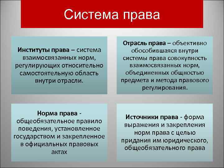 Система права Институты права – система взаимосвязанных норм, регулирующих относительно самостоятельную область внутри отрасли.