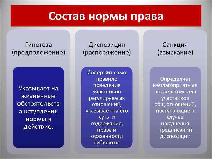 Состав нормы права Гипотеза (предположение) Диспозиция (распоряжение) Санкция (взыскание) Указывает на жизненные обстоятельств а