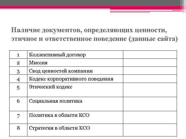 Наличие документов, определяющих ценности, этичное и ответственное поведение (данные сайта) 1 Коллективный договор 2