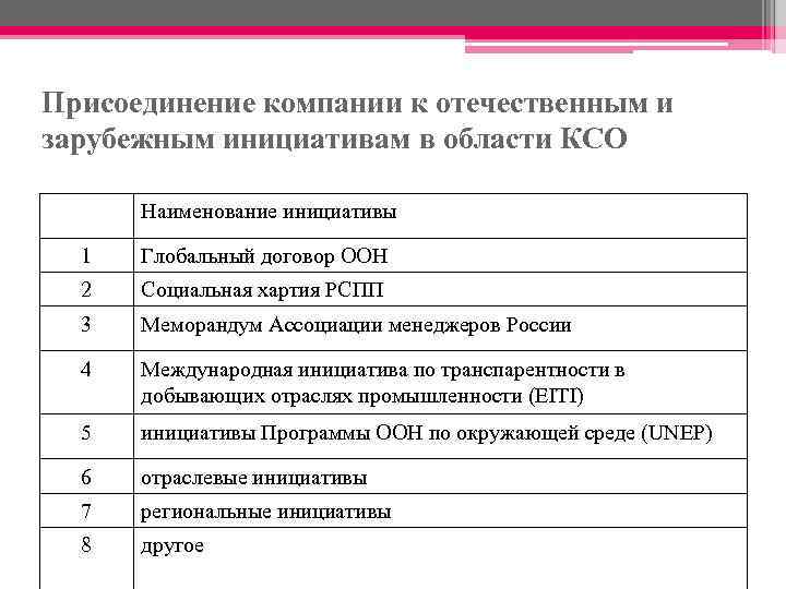 Присоединение компании к отечественным и зарубежным инициативам в области КСО Наименование инициативы 1 Глобальный