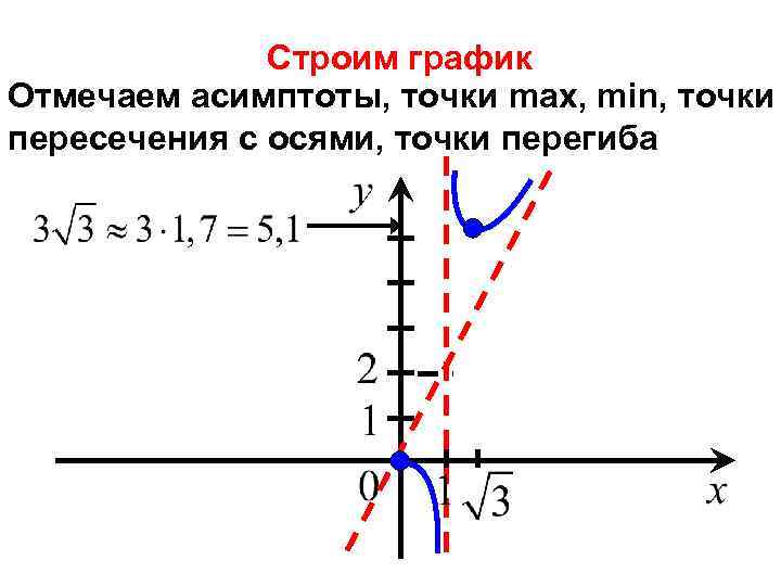 Строим график Отмечаем асимптоты, точки max, min, точки пересечения с осями, точки перегиба 