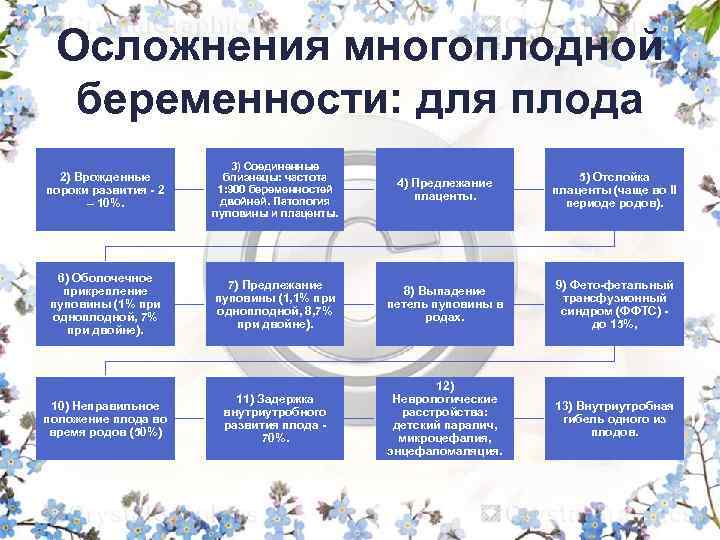 Осложнения многоплодной беременности: для плода 2) Врожденные пороки развития - 2 – 10%. 3)