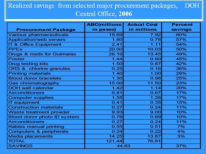Realized savings from selected major procurement packages, Central Office, 2006 DOH 
