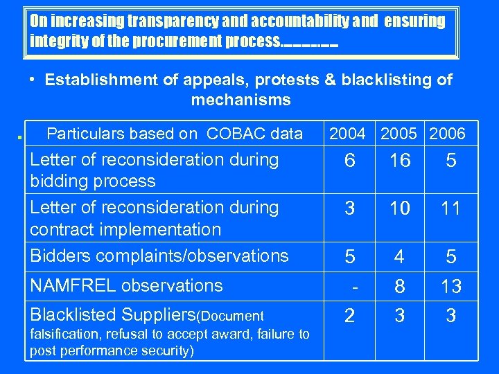 On increasing transparency and accountability and ensuring integrity of the procurement process………………. • Establishment