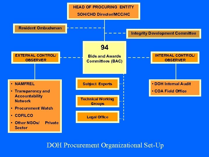 HEAD OF PROCURING ENTITY SOH/CHD Director/MCC/HC Resident Ombudsman Integrity Development Committee 94 EXTERNAL CONTROL/