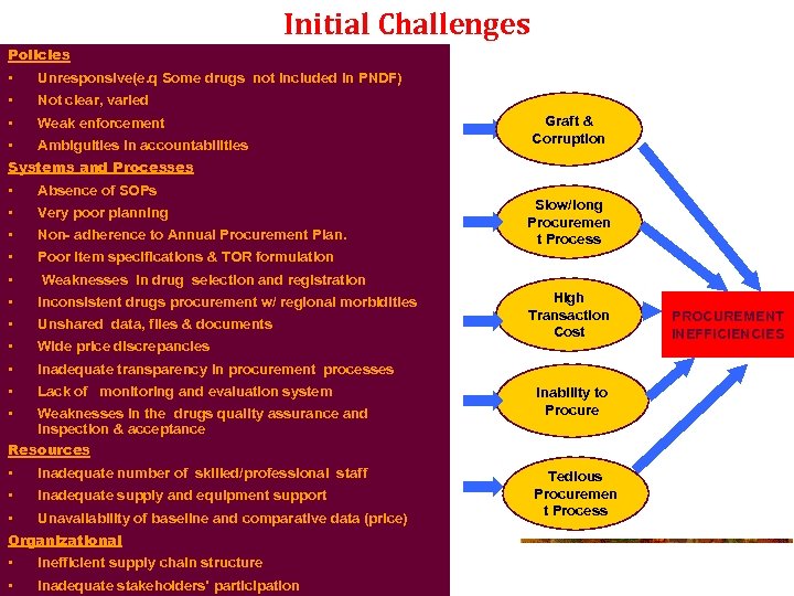 Initial Challenges Policies • Unresponsive(e. q Some drugs not included in PNDF) • Not