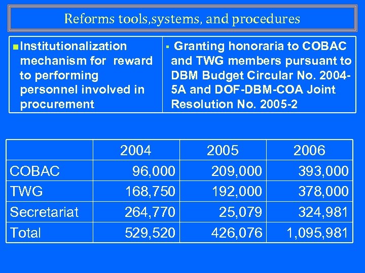Reforms tools, systems, and procedures n Institutionalization mechanism for reward to performing personnel involved