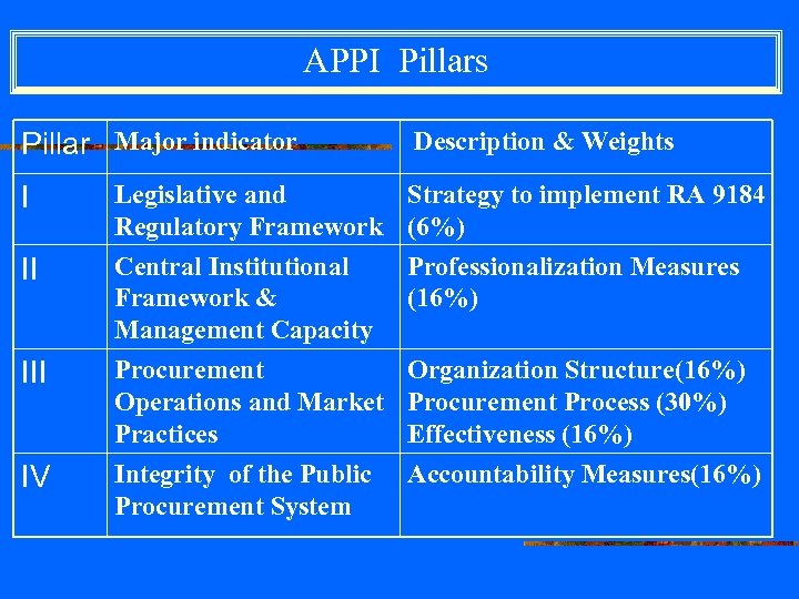 APPI Pillars Pillar Major indicator Description & Weights I Legislative and Strategy to implement