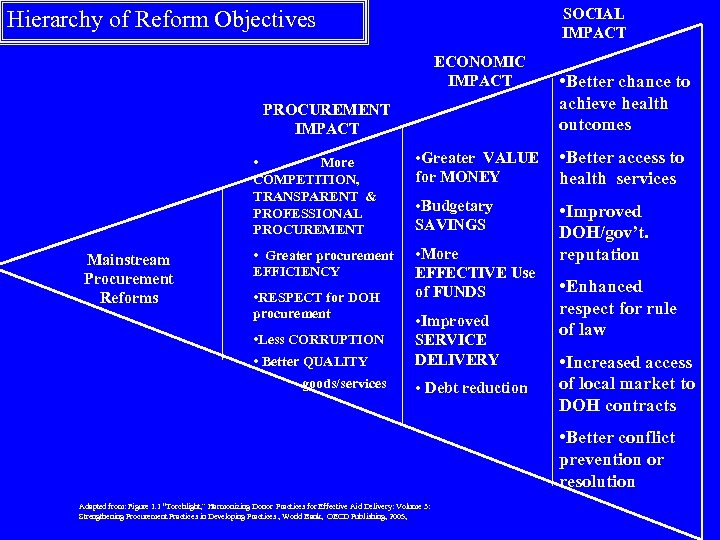 SOCIAL IMPACT Hierarchy of Reform Objectives ECONOMIC IMPACT PROCUREMENT IMPACT • Better chance to