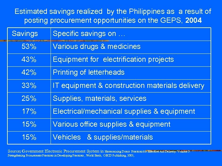 Estimated savings realized by the Philippines as a result of posting procurement opportunities on
