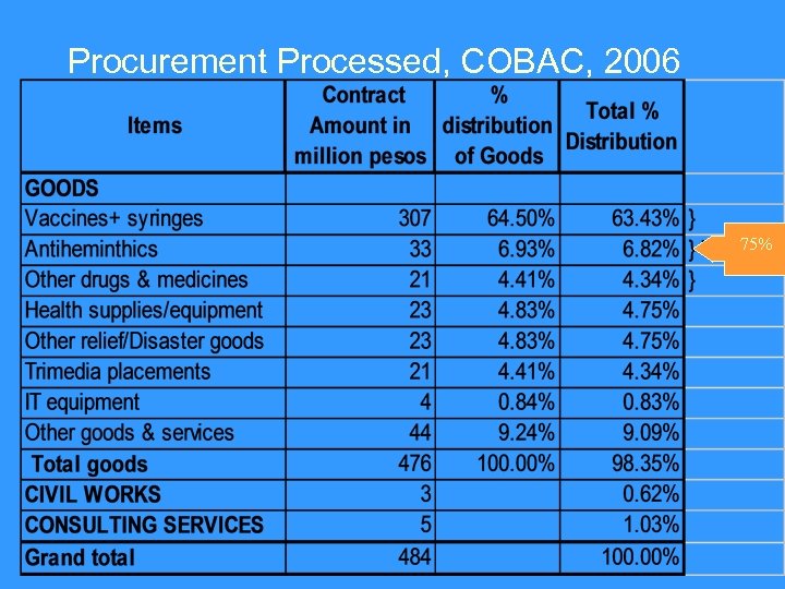 Procurement Processed, COBAC, 2006 75% 