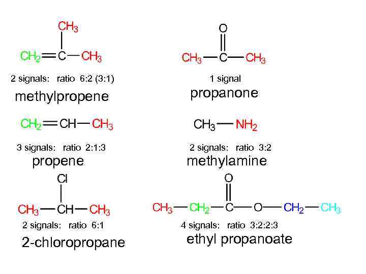 2 signals: ratio 6: 2 (3: 1) 1 signal methylpropene propanone 3 signals: ratio