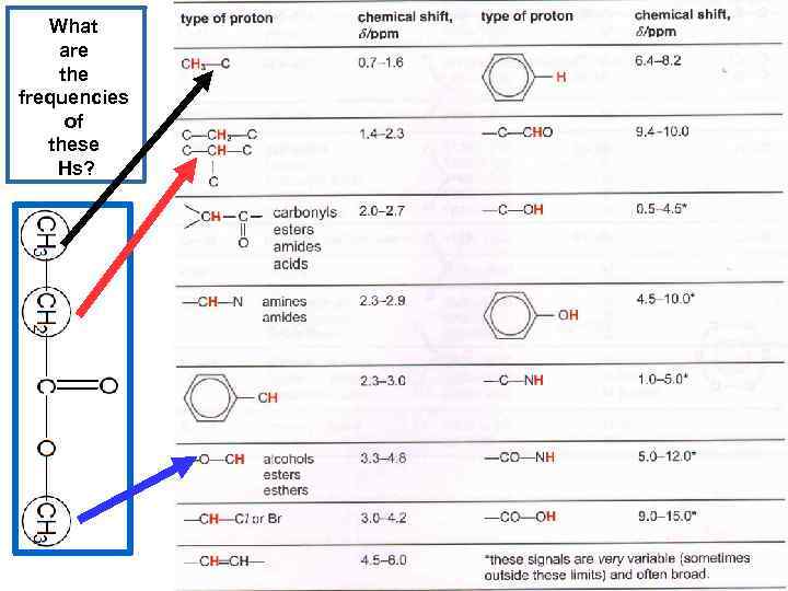 What are the frequencies of these Hs? 