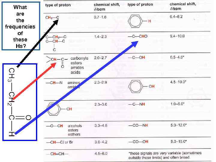 What are the frequencies of these Hs? 