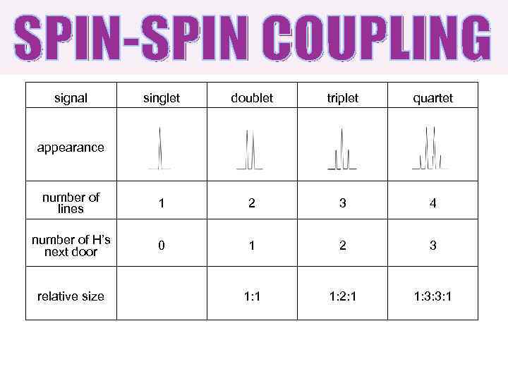 signal singlet doublet triplet quartet number of lines 1 2 3 4 number of