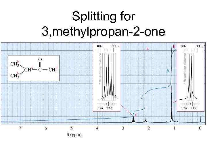 Splitting for 3, methylpropan-2 -one 