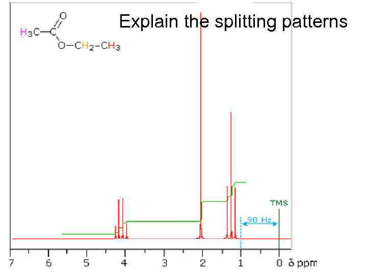 Explain the splitting patterns 