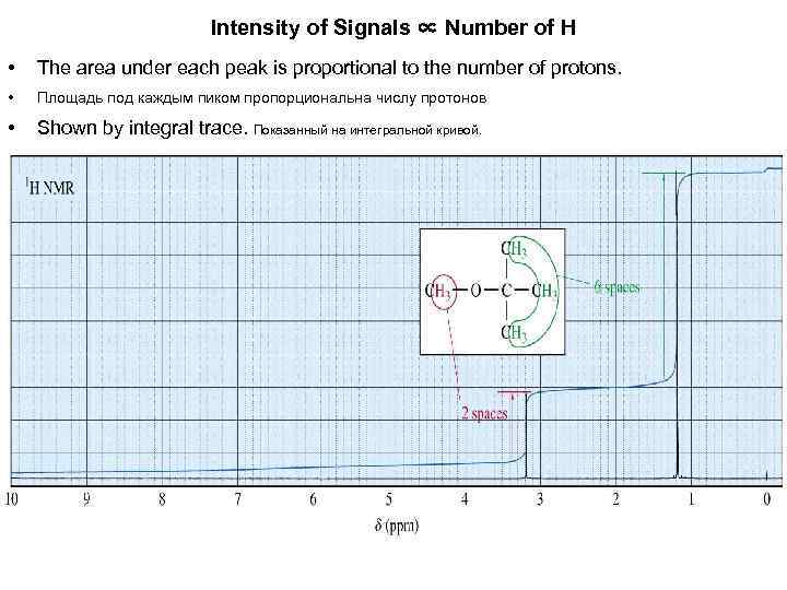 Intensity of Signals ∝ Number of H • The area under each peak is