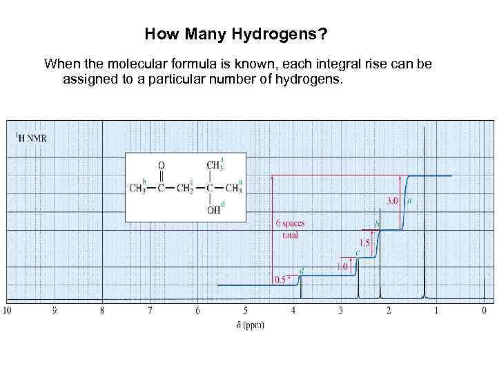 How Many Hydrogens? When the molecular formula is known, each integral rise can be