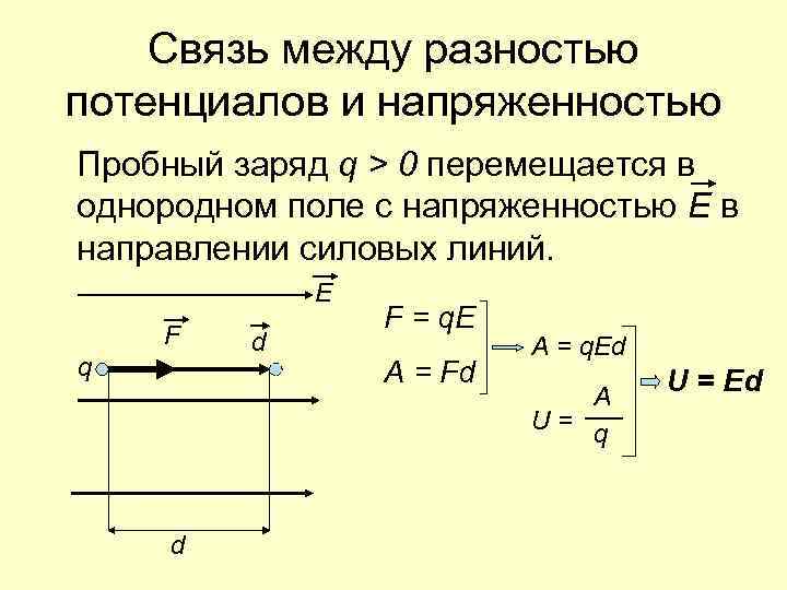 Связь между разностью потенциалов и напряженностью Пробный заряд q > 0 перемещается в однородном