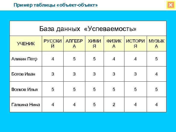 Пример таблицы «объект-объект» База данных «Успеваемость» УЧЕНИК РУССКИ АЛГЕБР Й А ХИМИ Я ФИЗИК