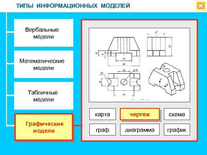 ТИПЫ ИНФОРМАЦИОННЫХ МОДЕЛЕЙ Вербальные модели Математические модели Табличные модели карта Графические модели чертеж схема