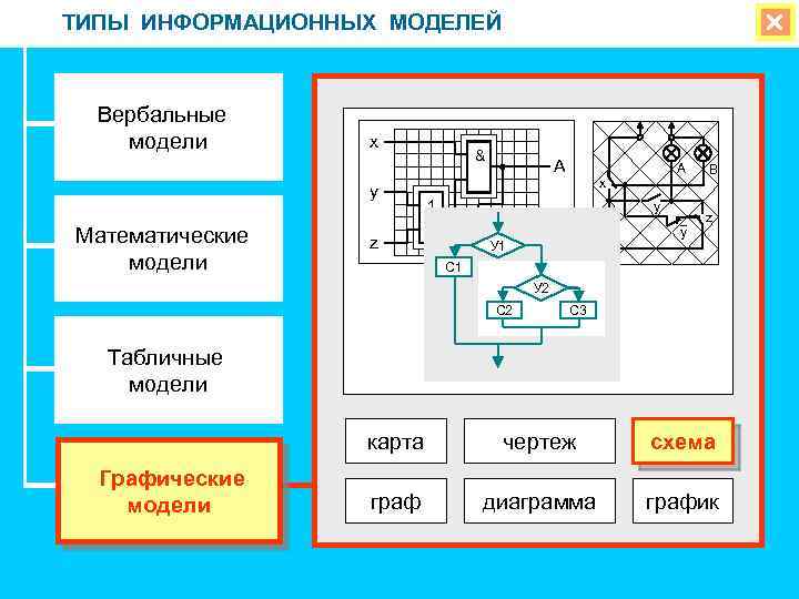 ТИПЫ ИНФОРМАЦИОННЫХ МОДЕЛЕЙ Вербальные модели x y Математические модели & A 1 z y