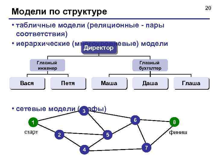 20 Модели по структуре • табличные модели (реляционные - пары соответствия) • иерархические (многоуровневые)