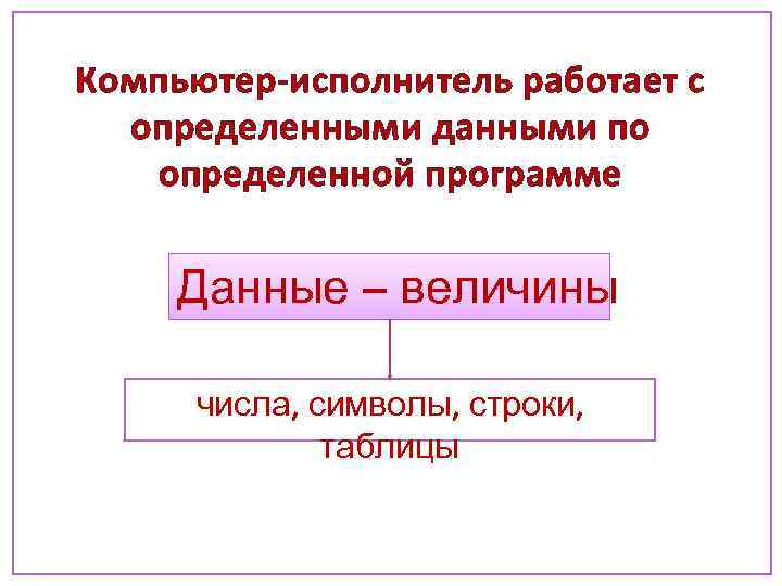 Компьютер-исполнитель работает с определенными данными по определенной программе Данные – величины числа, символы, строки,