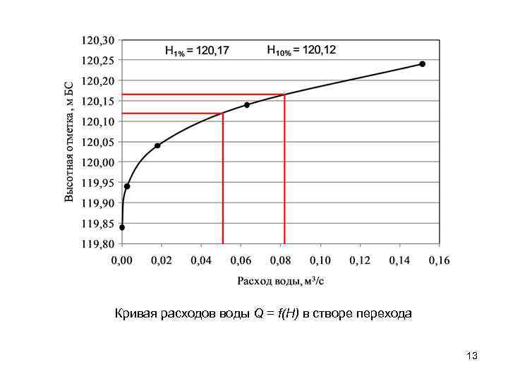 Кривая расходов воды Q = f(H) в створе перехода 13 