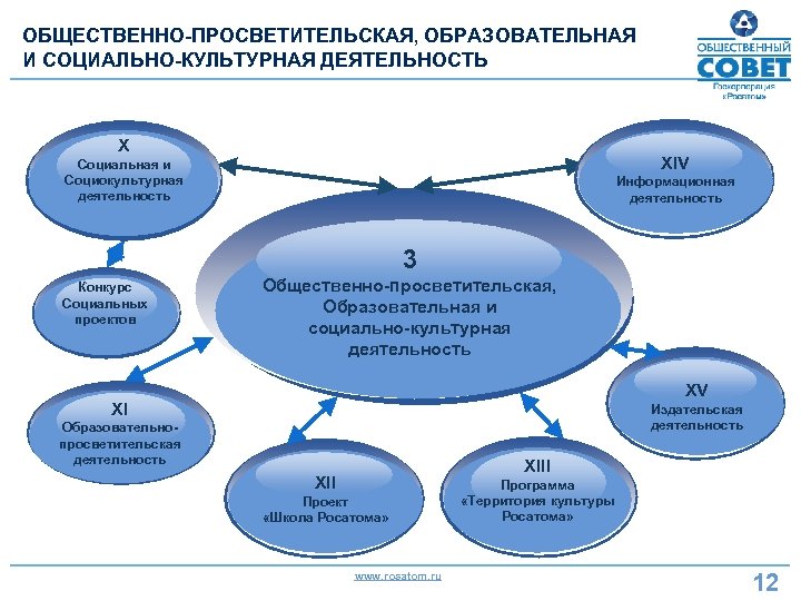 ОБЩЕСТВЕННО-ПРОСВЕТИТЕЛЬСКАЯ, ОБРАЗОВАТЕЛЬНАЯ И СОЦИАЛЬНО-КУЛЬТУРНАЯ ДЕЯТЕЛЬНОСТЬ X XIV Социальная и Социокультурная деятельность Информационная деятельность 3