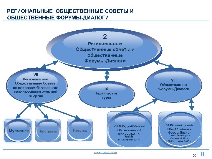 РЕГИОНАЛЬНЫЕ ОБЩЕСТВЕННЫЕ СОВЕТЫ И ОБЩЕСТВЕННЫЕ ФОРУМЫ-ДИАЛОГИ 2 Региональные Общественные советы и общественные Форумы-Диалоги VII