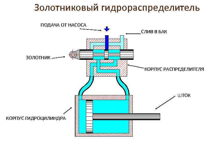Золотниковый гидрораспределитель ПОДАЧА ОТ НАСОСА СЛИВ В БАК ЗОЛОТНИК КОРПУС РАСПРЕДЕЛИТЕЛЯ ШТОК КОРПУС ГИДРОЦИЛИНДРА