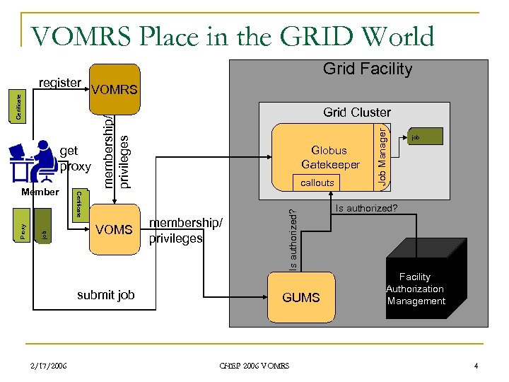 VOMRS Place in the GRID World VOMRS job Proxy Certificate VOMS submit job 2/17/2006
