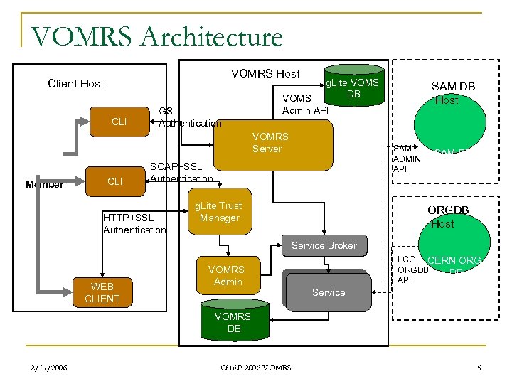 VOMRS Architecture VOMRS Host Client Host CLI g. Lite VOMS DB VOMS Admin API