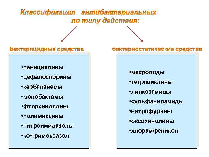 средств • пенициллины • цефалоспорины • карбапенемы • монобактамы • фторхинолоны • полимиксины •