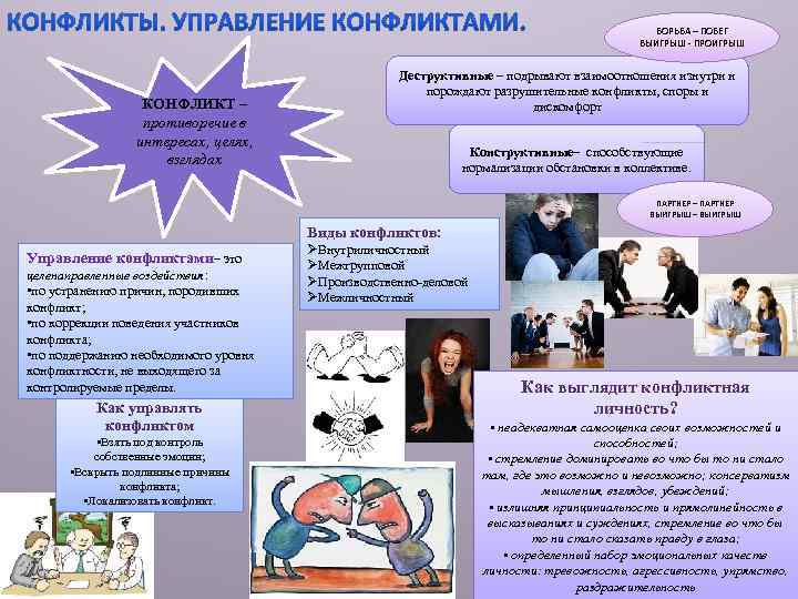 БОРЬБА – ПОБЕГ ВЫИГРЫШ - ПРОИГРЫШ КОНФЛИКТ – противоречие в интересах, целях, взглядах Деструктивные
