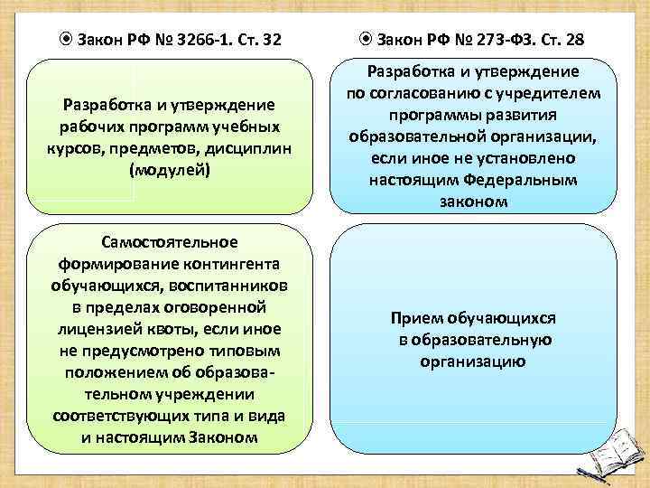 Самостоятельные законы. 32 Закона об образовании РФ. Согласовано с учредителем программа развития.