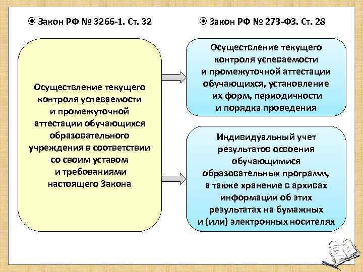 Проведение текущего контроля. Этапы проверки успеваемости. Сведения об осуществлении текущего контроля. Текущий контроль закон об образовании. Законы которые нужно знать директору.