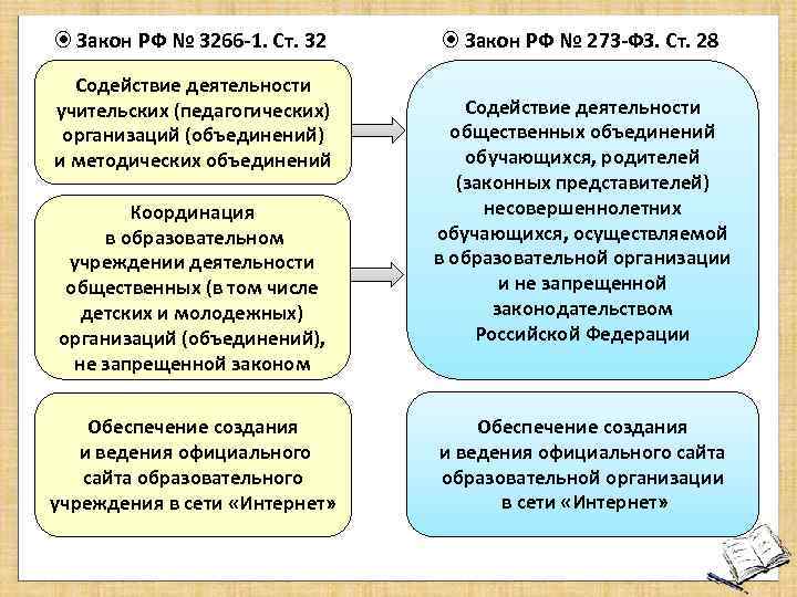  Закон РФ № 3266 -1. Ст. 32 Содействие деятельности учительских (педагогических) организаций (объединений)
