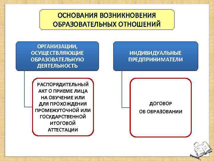 Основания возникновения