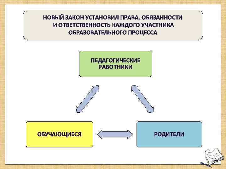 Презентация права и обязанности участников образовательного процесса