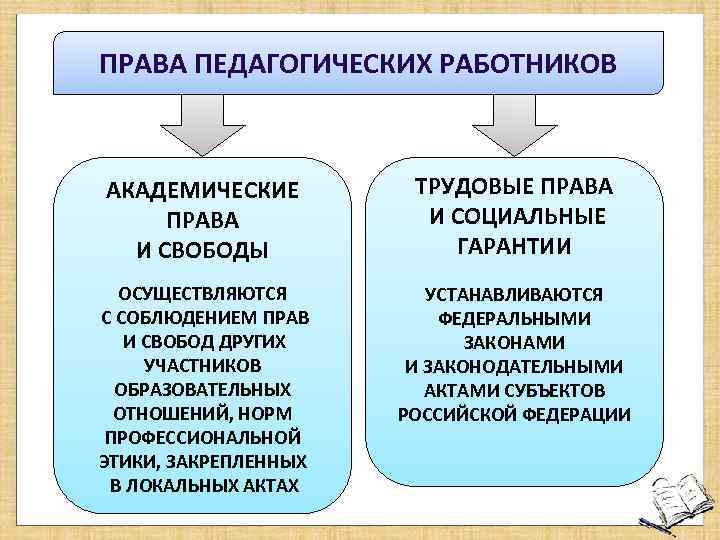 Социальные гарантии педагога. Права педагогических работников схема. Классификация прав педагогических работников. Академические права и свободы педагогических работников. Права пед работников.