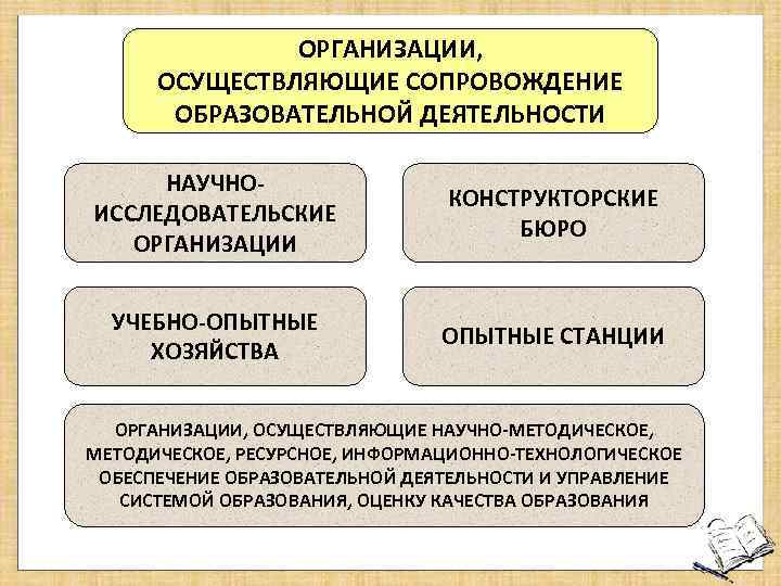 Организации осуществляющие образовательную деятельность