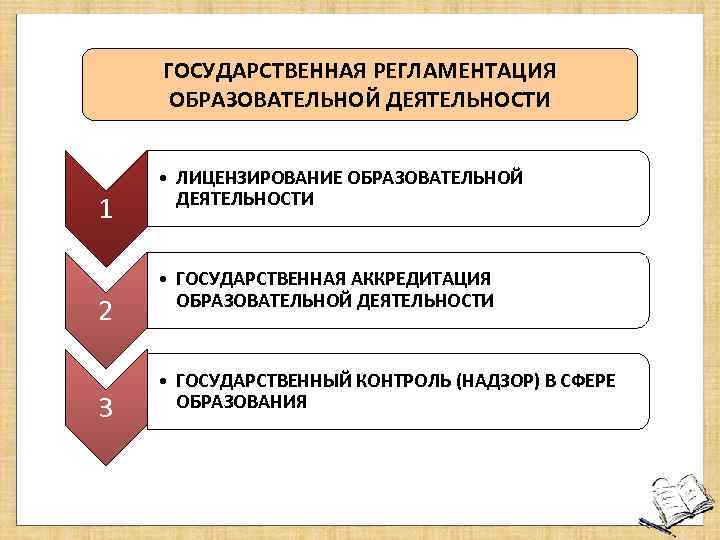 Национальная деятельность. Государственная регламентация образовательной деятельности. Государственная регламентация это. Процедура не входящая в государственную регламентацию. Государственная регламентация образовательной деятельности кратко.