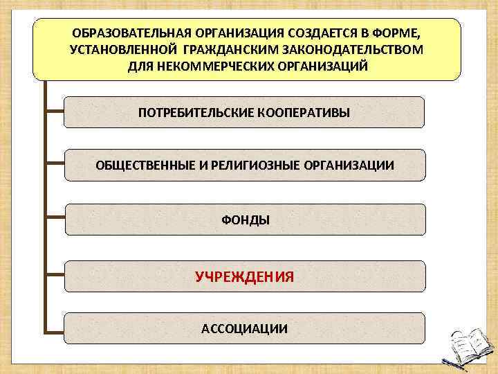 Общественные объединения создаются. Некоммерческие организации создаются в форме. Организации созданные в форме потребительских кооперативов. Некоммерческие организации создаются в форме тест. Предмет образовательной политики потребительской кооперации в РФ.