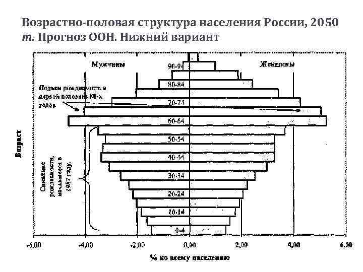 Возрастно-половая структура населения России, 2050 т. Прогноз ООН. Нижний вариант 