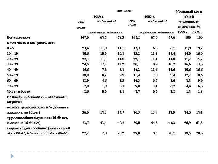 Млн. человек оба пола Все население в том числе в воз- расте, лет: 0