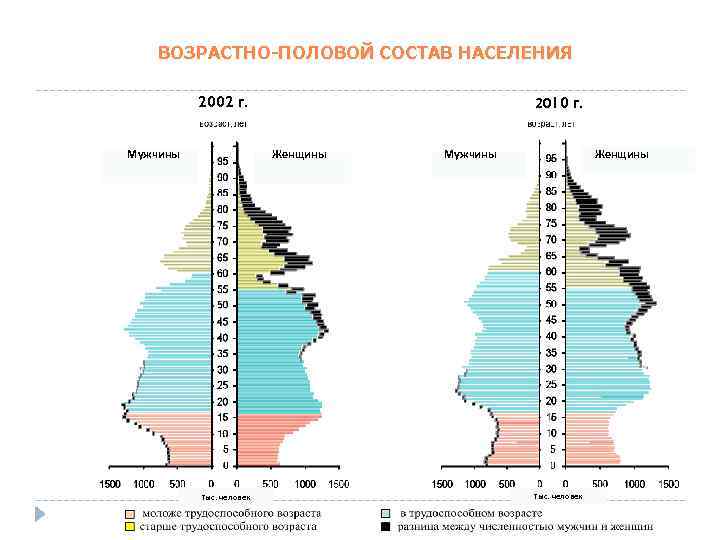 Перечислить возрастную структуру населения