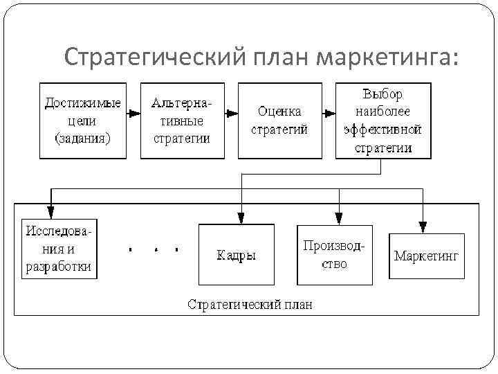 Маркетинговой курсовая